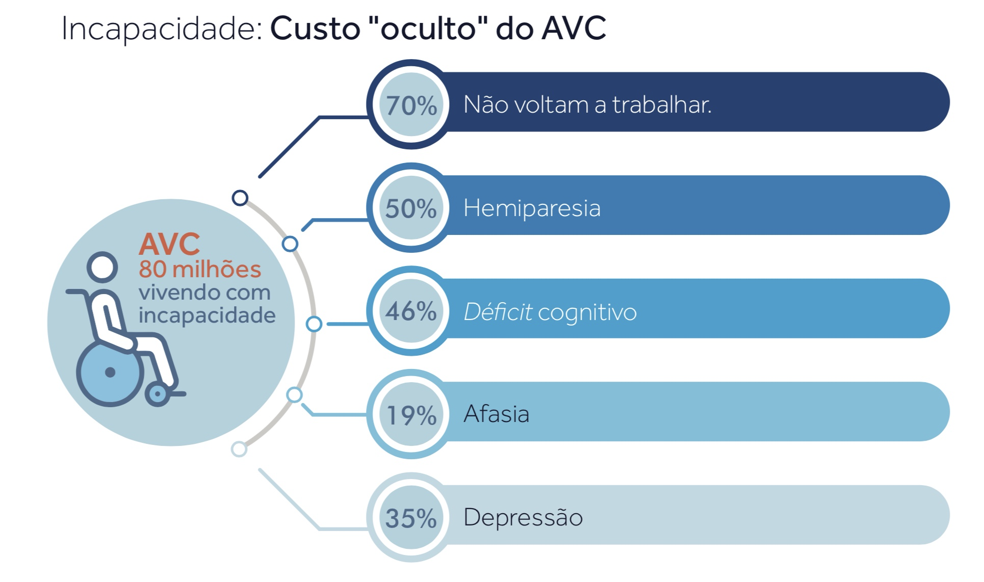 custo oculto do avc